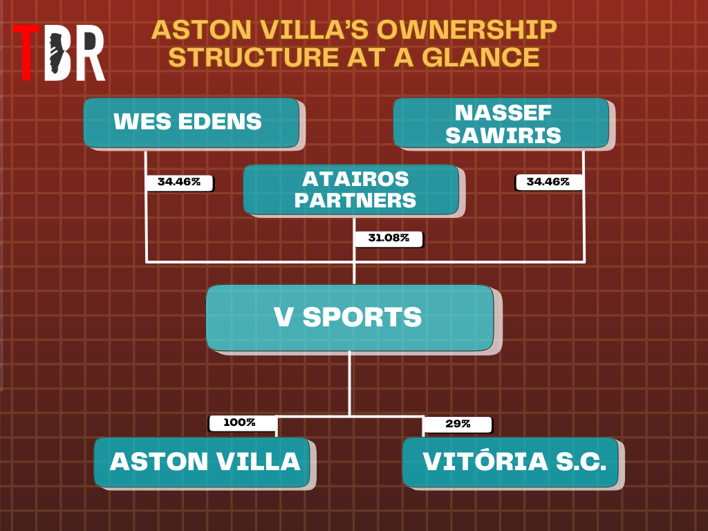 A diagram breaking down the ownership structure of Aston Villa, split between Wes Edens, Nassef Sawiris and the private equity firm Atairos Partners