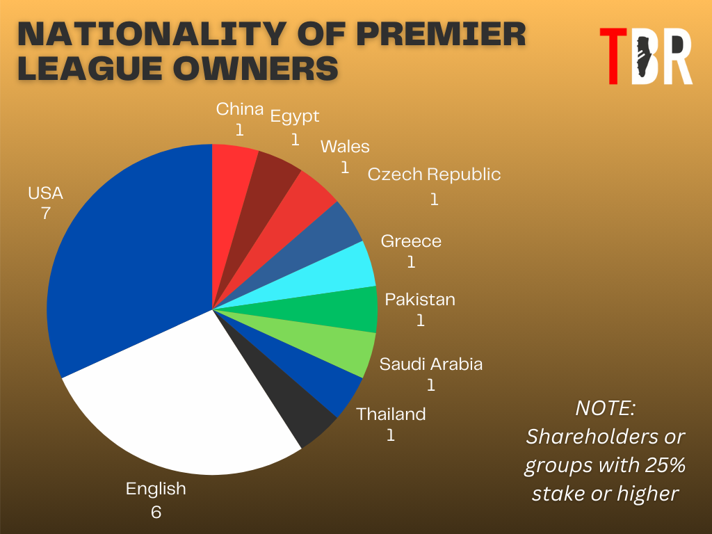 Graph showing the nationalities of Premier League shareholders with a 25% stake in a club or more