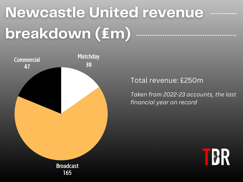 Pie chart showing how Newcastle United's revenue in 2022-23 was split between matchday, commercial and broadcast income