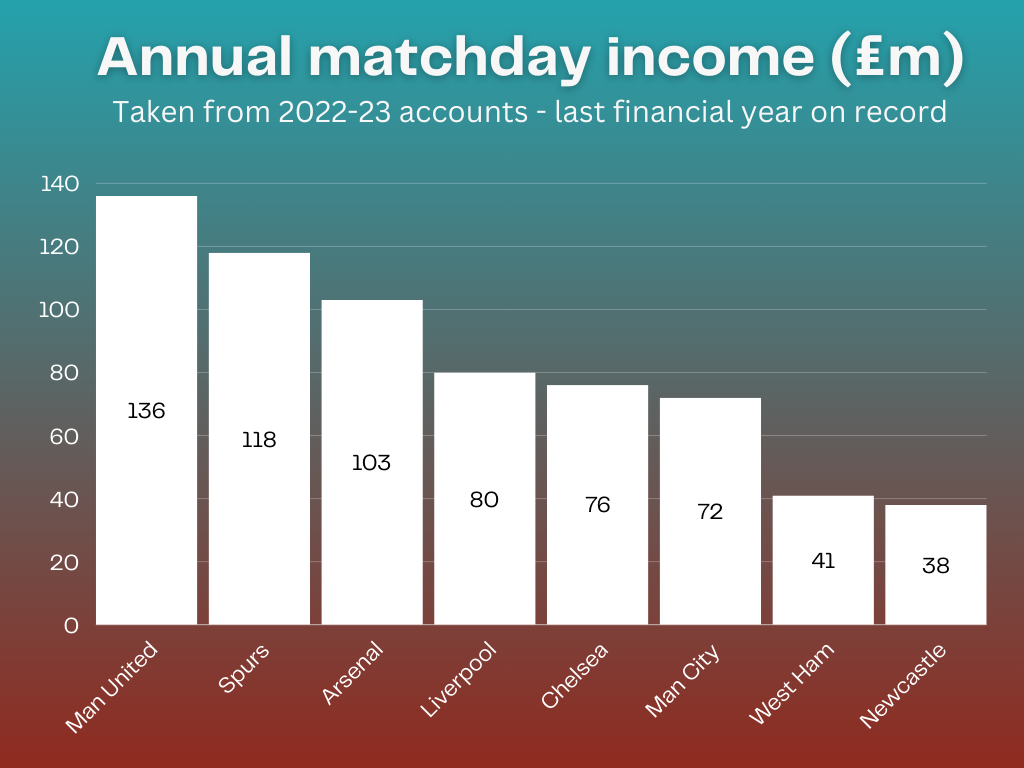 Chart showing which Premier League teams earn the most in matchday income on an annual basis