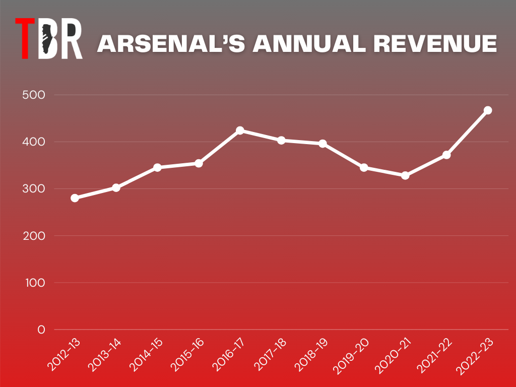 Chart showing how much revenue Arsenal have made since 2012-13, according to their official accounts