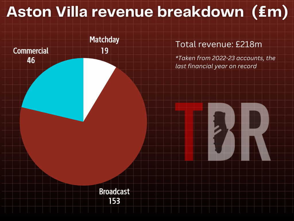 Chart showing Aston Villa's revenue in 2022-23, distinguishing between commercial, matchday and broadcast income. 