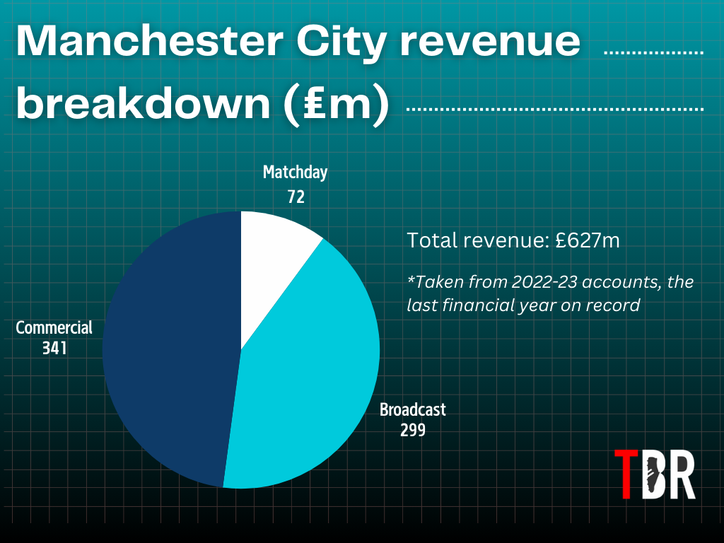 Pie chart breaking down Man City's revenue for the 2022-23 season into commercial, matchday and media income.