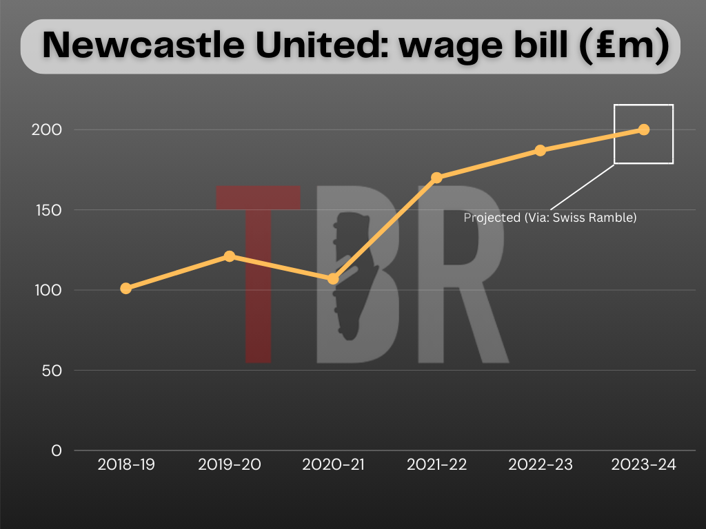 Chart showing Newcastle United's wage bill since 2018-19