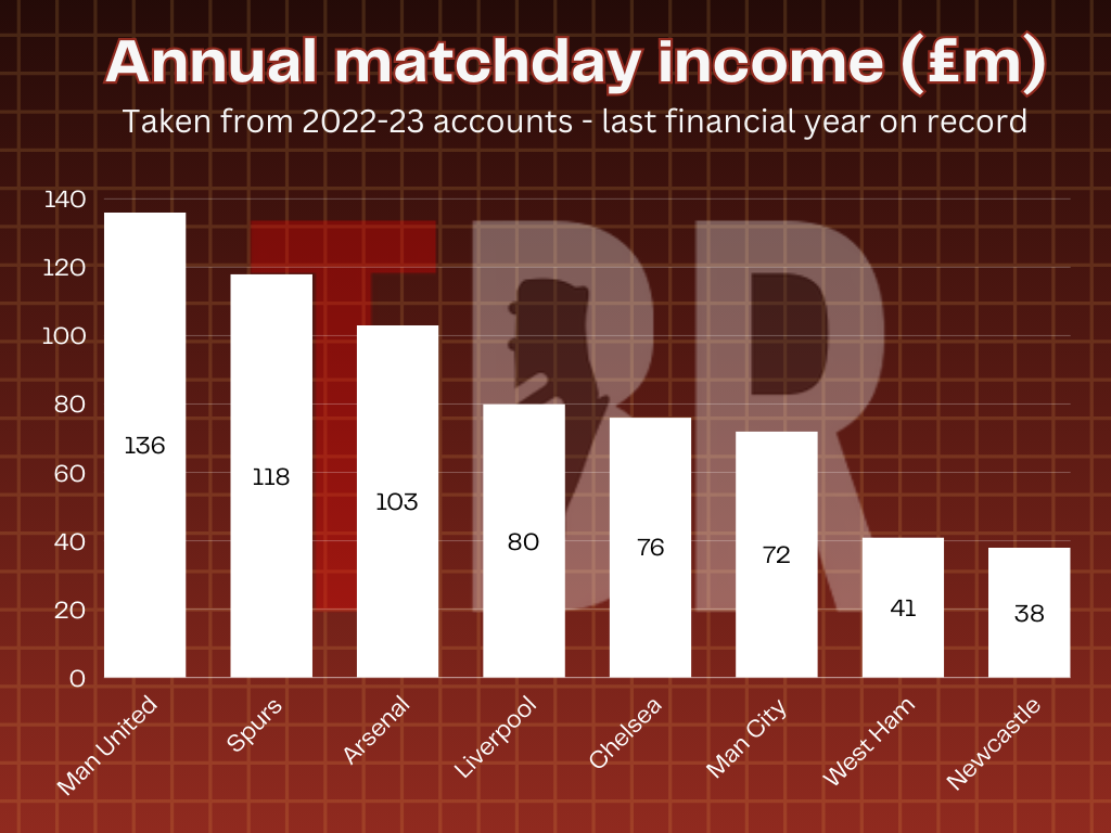 Chart showing the annual matchday income of Man United, Tottenham, Arsenal, Liverpool, Chelsea, West Ham, Man City and Newcastle United