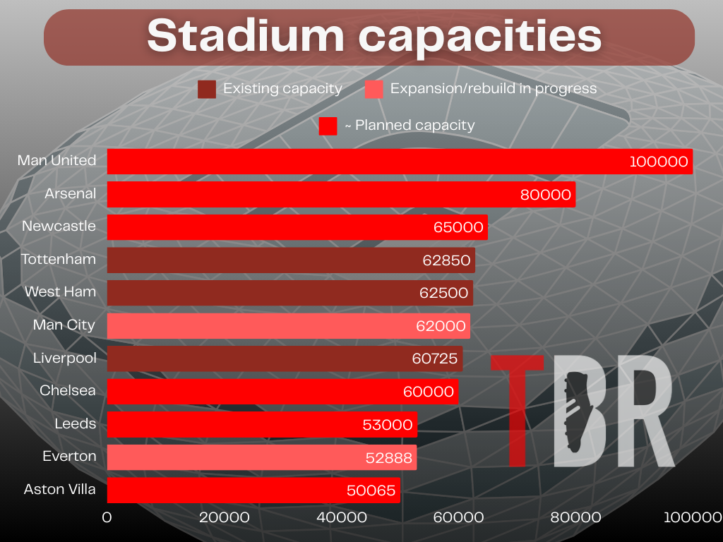 Chart showing stadium capacities of Manchester United, Manchester City, Arsenal, Tottenham, Liverpool, Chelsea, Aston Villa, Newcastle United, West Ham, Leeds United, and Everton