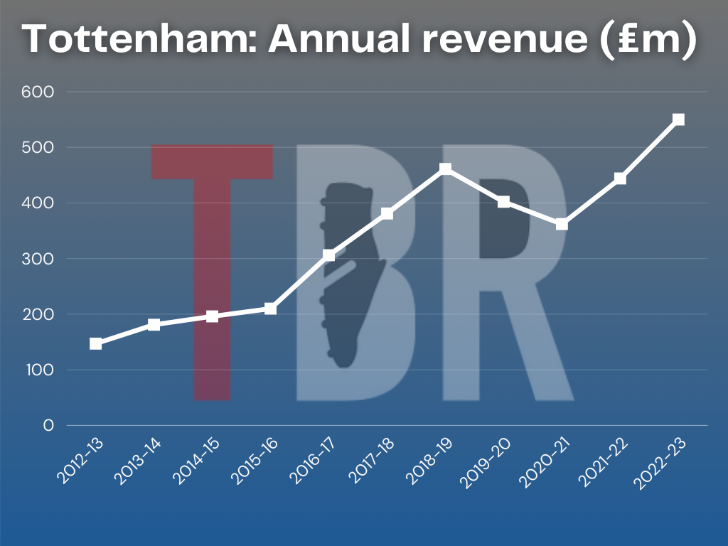 Chart showing Tottenham's annual revenue over the last 10 financial years