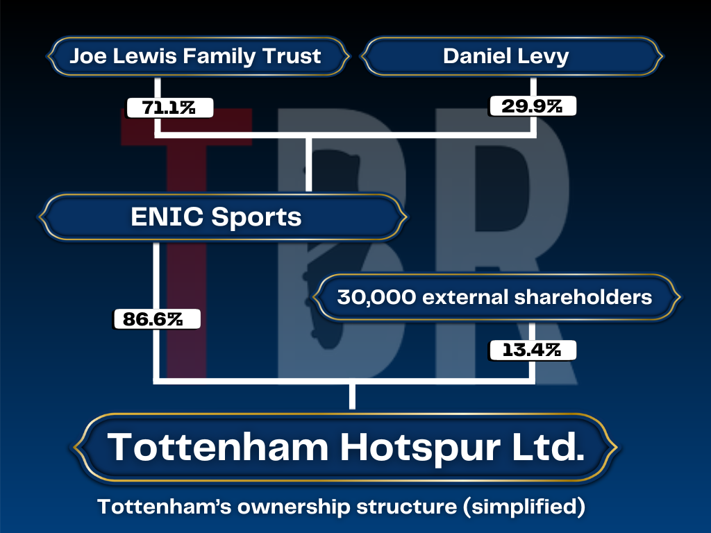 Diagram showing Tottenham's ownership structure, including Daniel Levy, the discretionary trust benefiting Joe Lewis's family, ENIC and 30,000 other Spurs investors