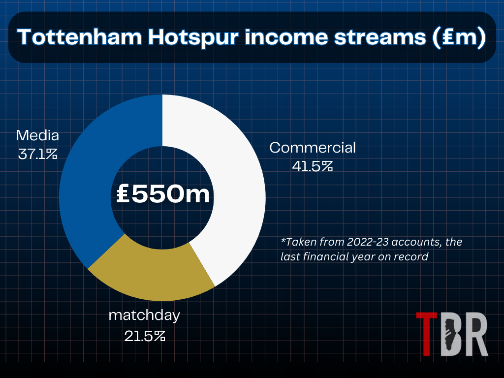 Chart showing breakdown of Tottenham's revenue in 2022-23, split between commercial, matchday and media income