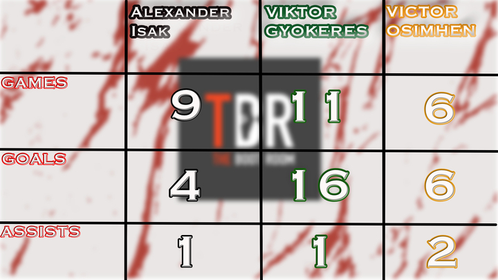 A table comparing appearances, goals and assists between Arsenal transfer targets Alexander Isak, Viktor Gyokeres and Victor Osimhen.