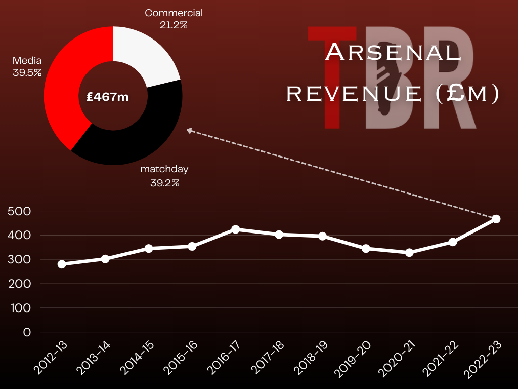 Arsenal's revenue from 2012-13 to 2022-23