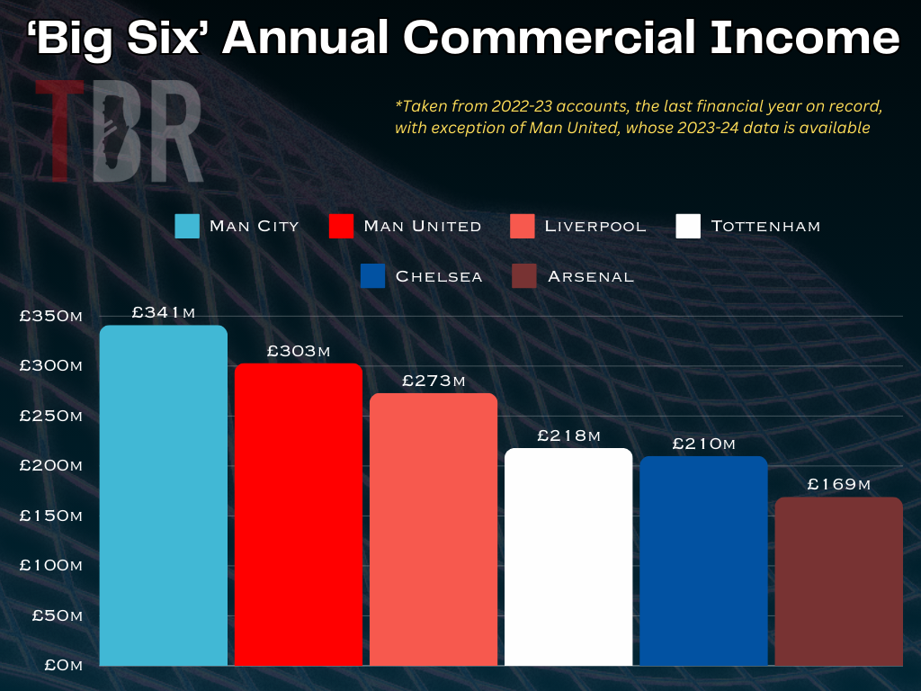 Big Six commercial income 2022-23