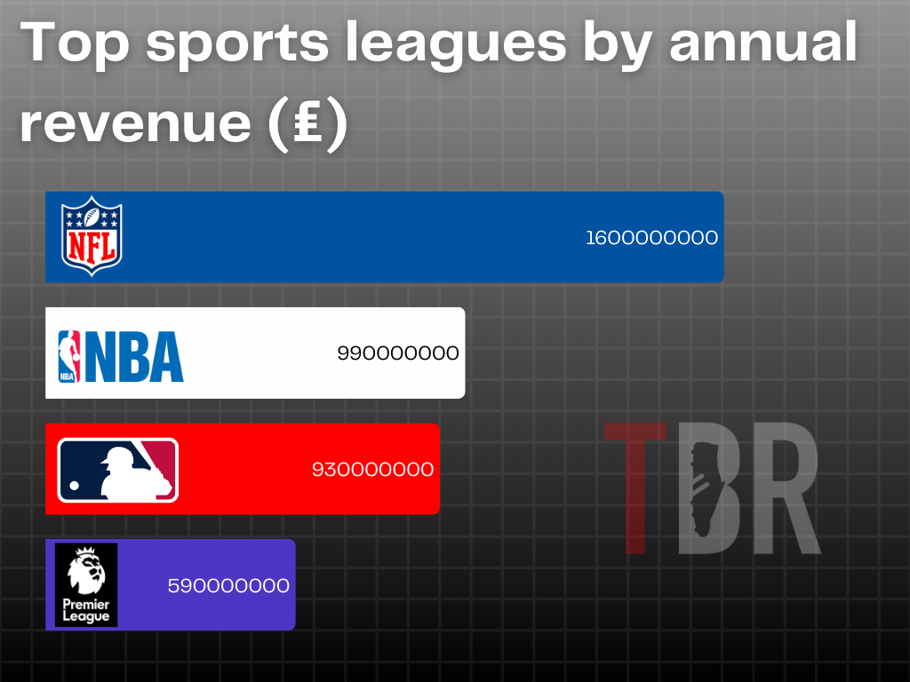 Chart showing top sports leagues by revenue - Premier League, NFL , MLB and NBA