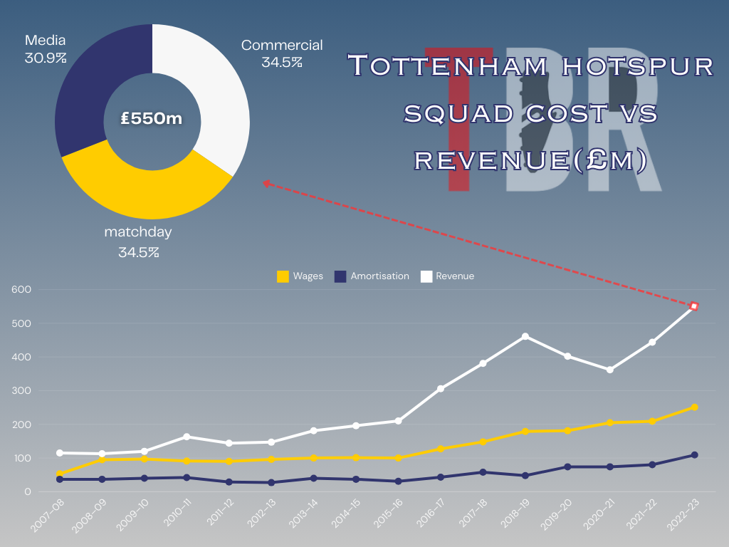 Chart showing Tottenham Hotspur's squad cost (wages + amortisation) against revenue