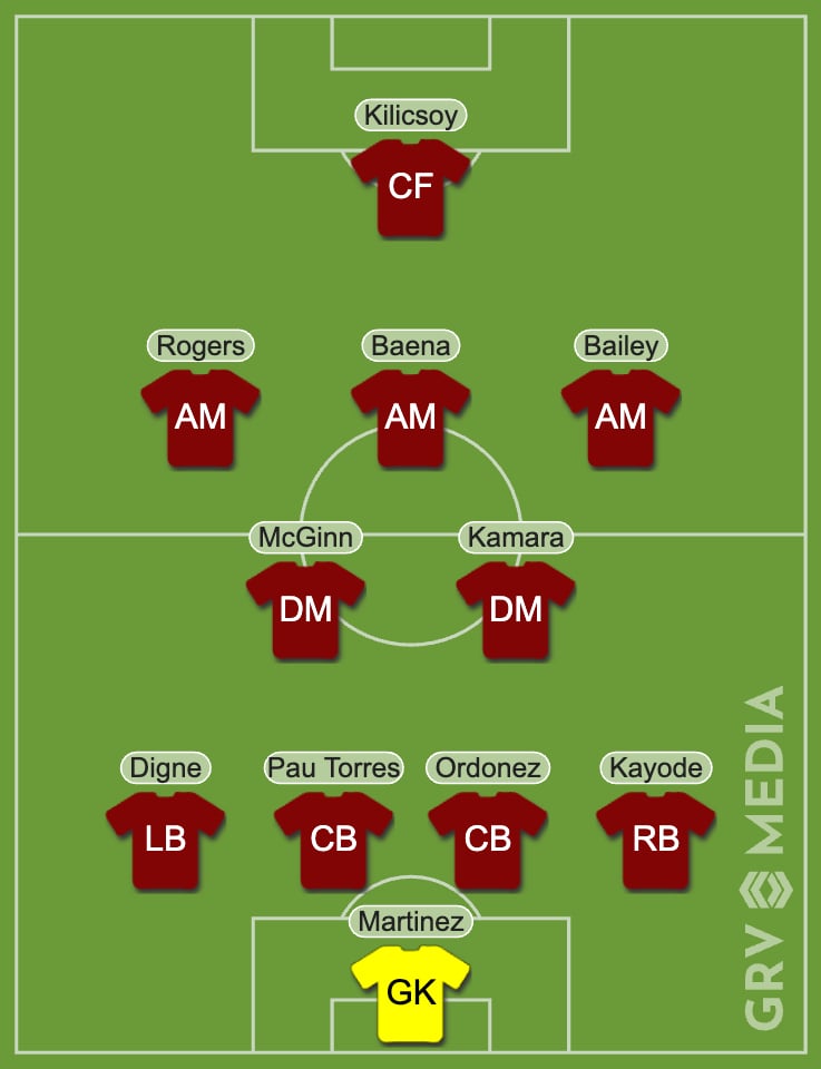 How Aston Villa's XI could look in 2025