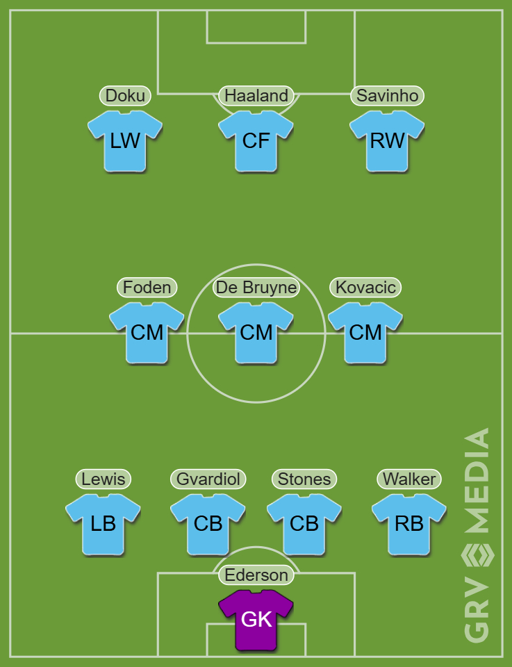 Manchester City predicted starting XI v Aston Villa
