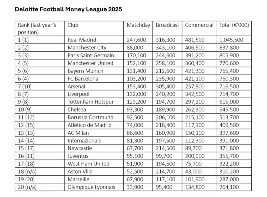 Screenshot of the Deloitte Football Money League 2025