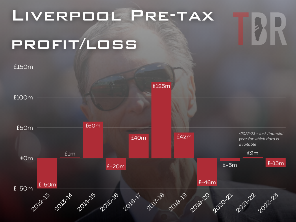 Chart showing profit and loss account for Liverpool from 2012-23 to 2022-23