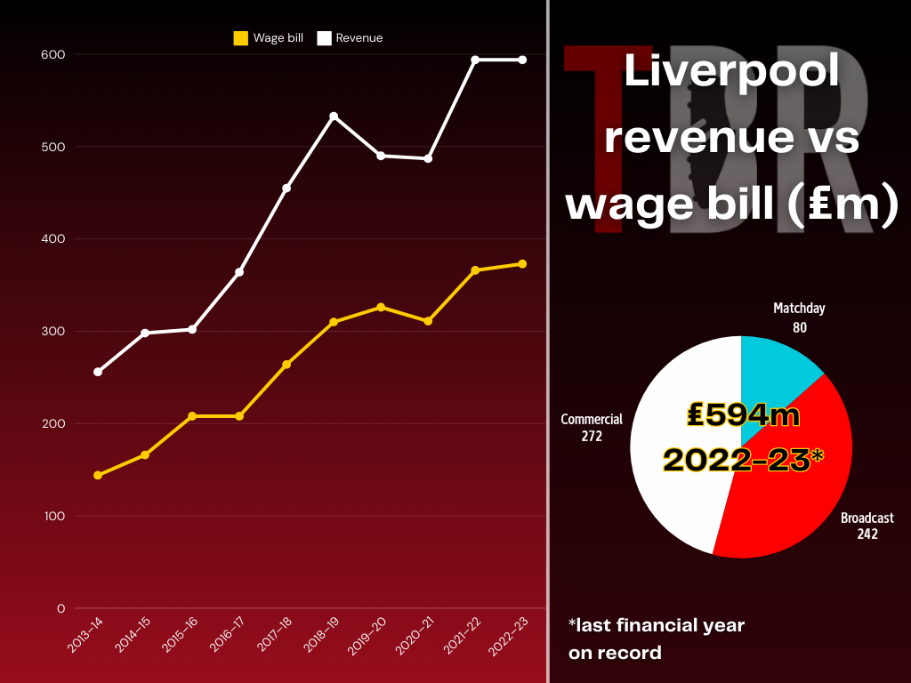 Chart depicting Liverpool's annual wage bill relative to their revenue