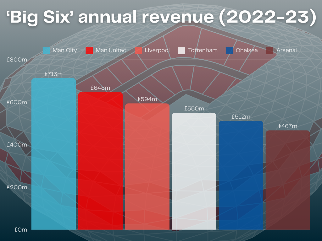 Annual revenue of Manchester City, Manchester United, Liverpool, Tottenham, Chelsea and Arsenal