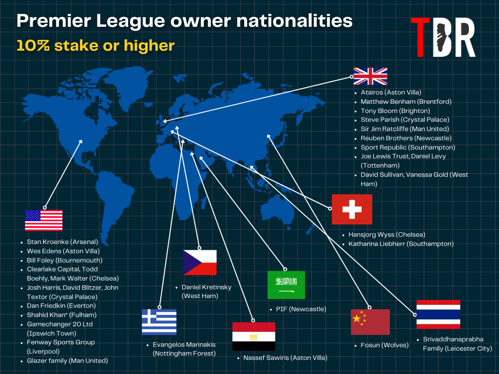 Map of the world presenting the nationalities of Premier League club owners with a 10% or greater equity stake