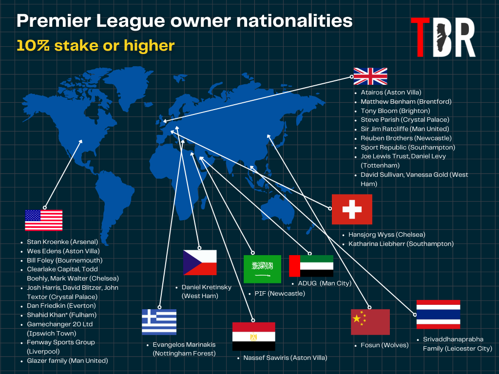 Map showing the nationalities of every owner or co-owner in the Premier League