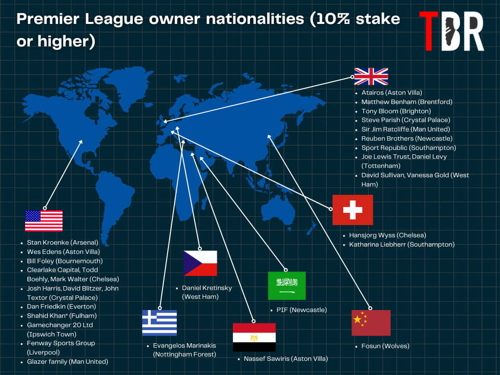 Chart showing nationalities of Premier League owners