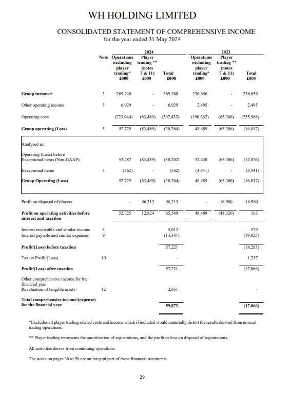 Screenshot of West Ham's accounts for 2023-24 showing profit of £57m