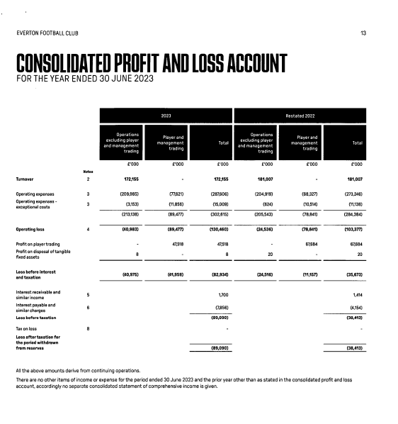 Screenshot of Everton's financial accounts for 2022-23