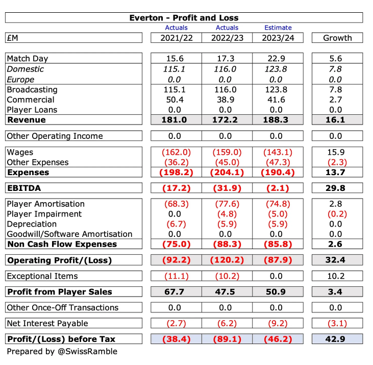 Screenshot of financial projections for Everton from Swiss Ramble