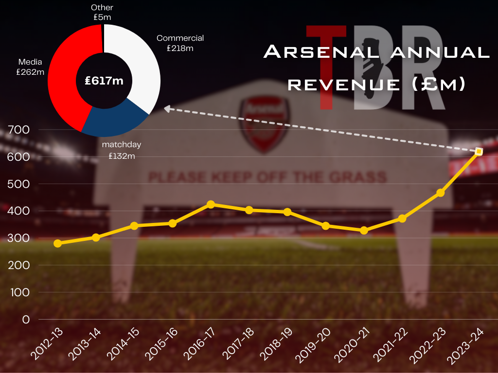 Infographic showing Arsenal's annual revenue over the years, superimposed over a general image of the Emirates Stadium