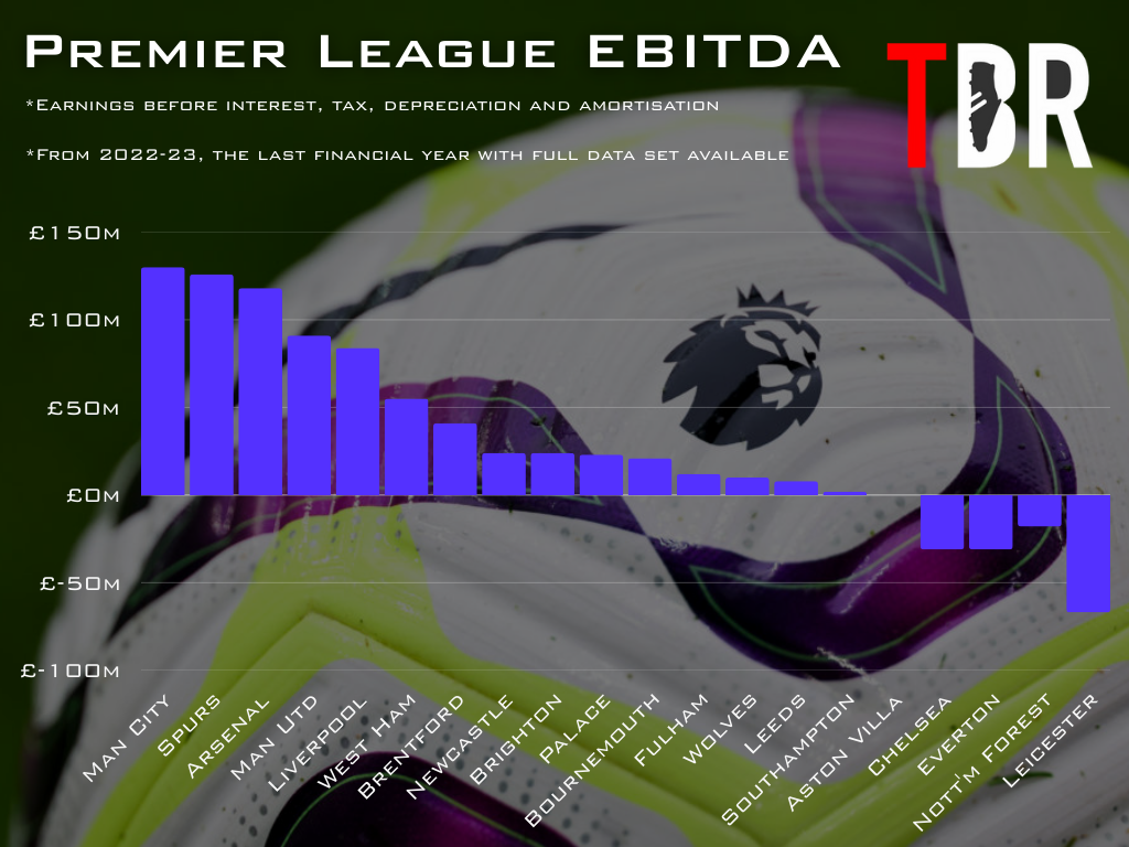 Graphic showing EBITDA of all Premier League clubs in 2022-23, superimposed over an image of match ball