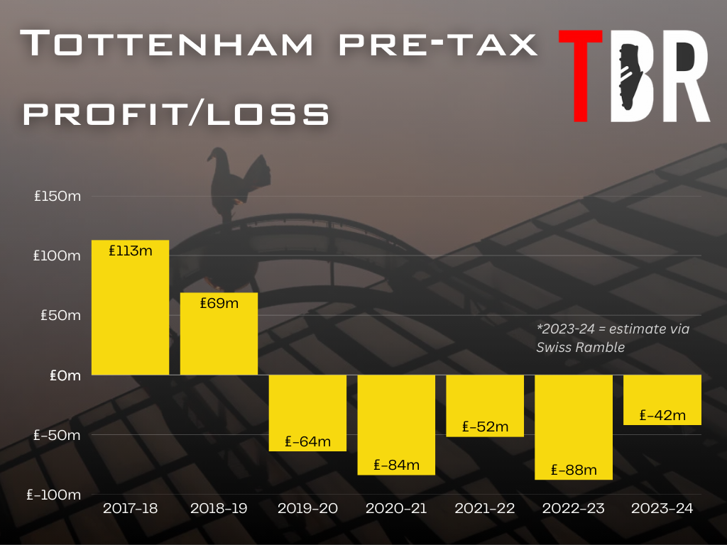 Chart showing Tottenham's profit and loss account in recent season, superimposed over a general view of the stadium