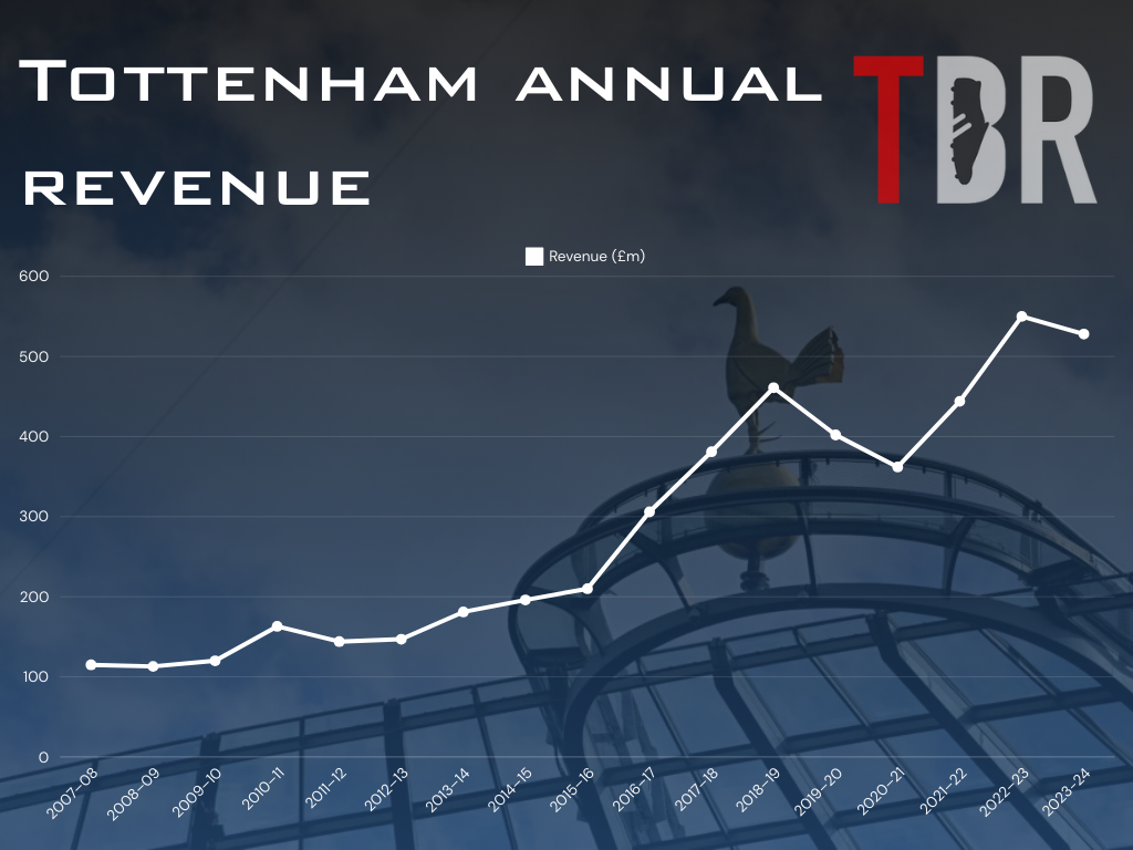 Infographic detailing Tottenham's annual revenue in recent years overlaid with a general image of the club's stadium