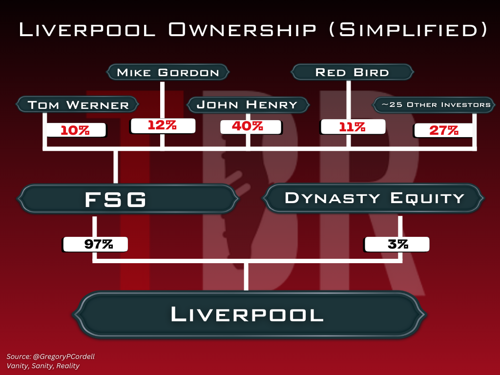 Diagram showing the ownership of Liverpool, with FSG and Dynasty Equity included