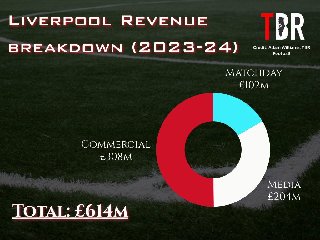 Pie chart showing Liverpool's revenue, split between commercial, matchday and media income, with TBR Football logo