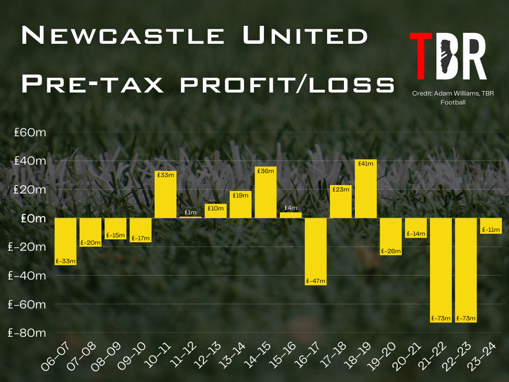 Chart showing Newcastle United's profit and loss account from 2006-07 to 2023-24