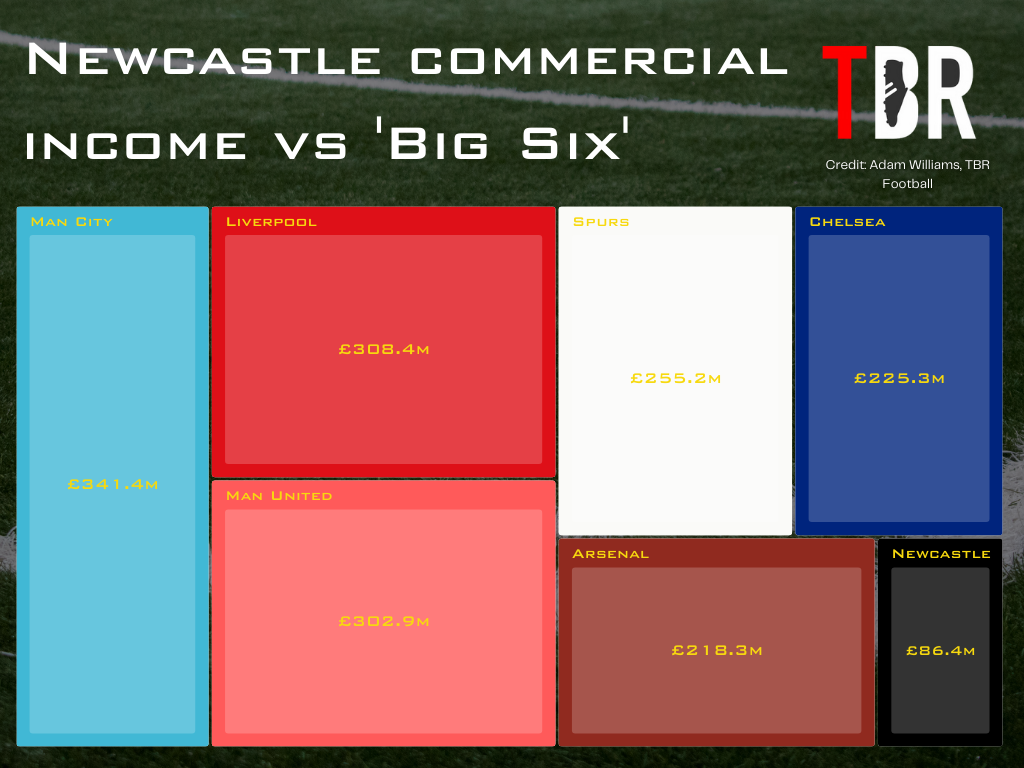Chart showing Newcastle United's commercial income compared to Manchester City, Manchester United, Liverpool, Arsenal, Tottenham and Chelsea