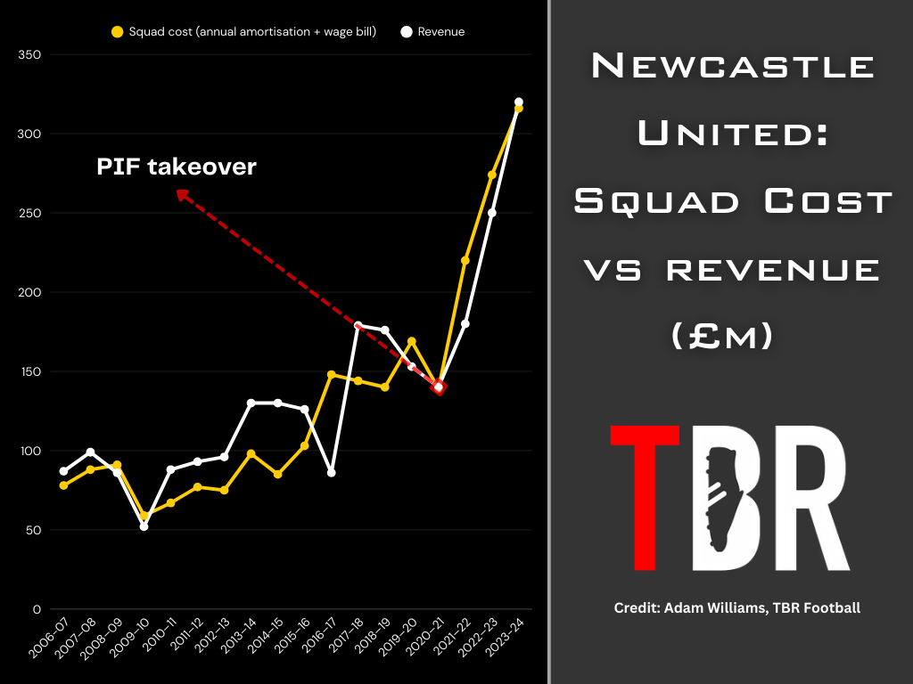 Infographic showing Newcastle United's squad cost, wages plus amortisation, vs revenue with TBR Football logo