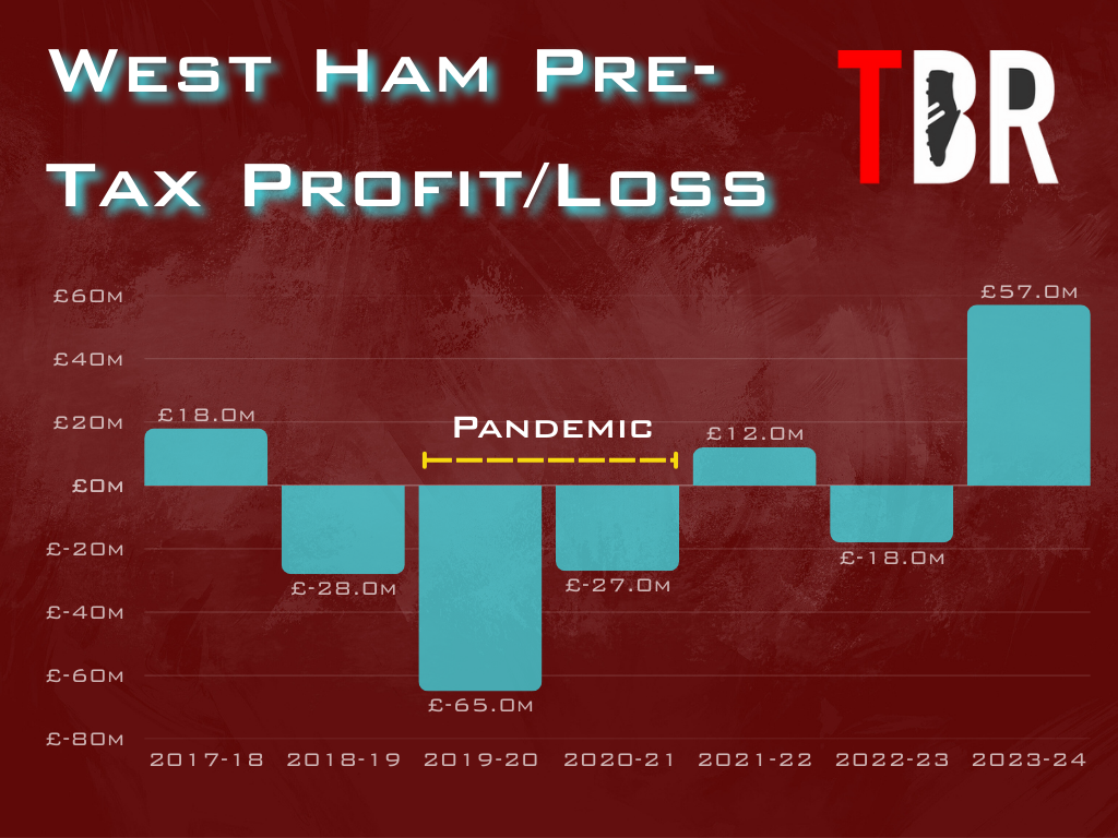 Chart showing West Ham's pre-tax profit and loss statistics between 2018 and 2024