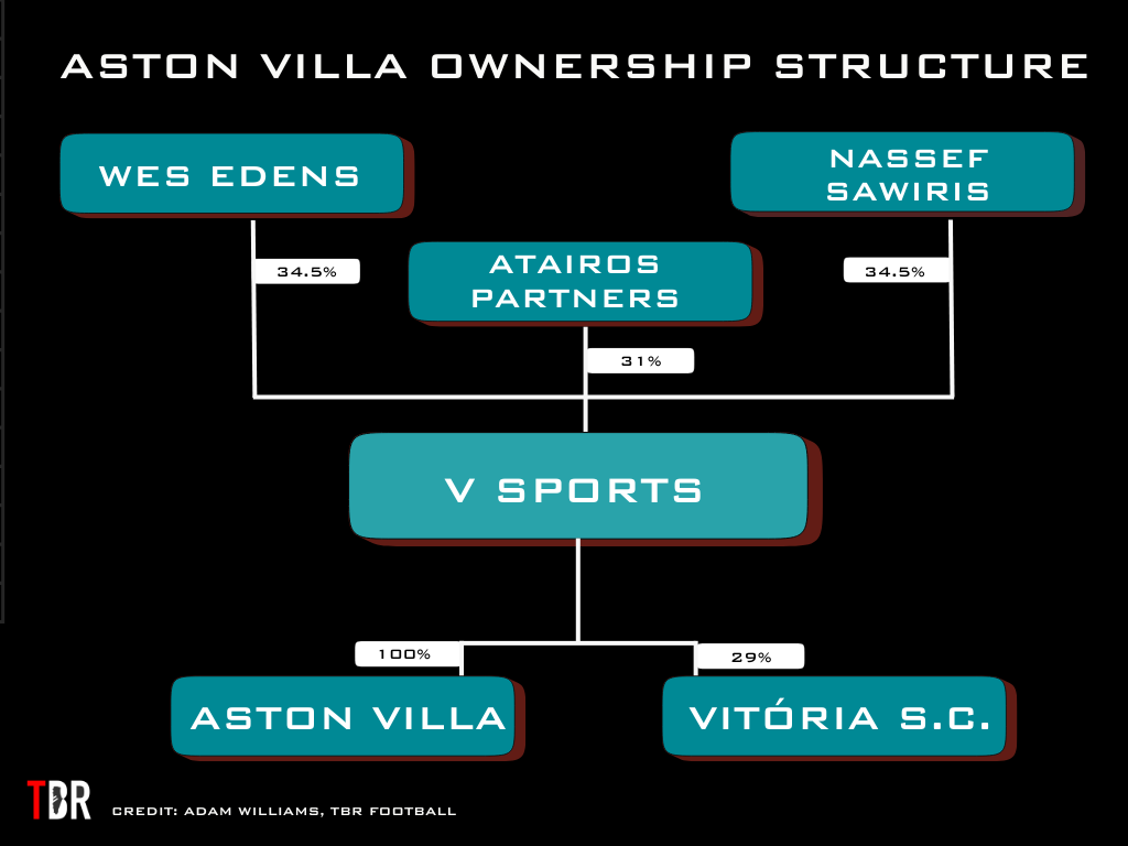 Chart showing Aston Villa's ownership structure divided between Atairos, Wes Edens and Nassef Sawiris