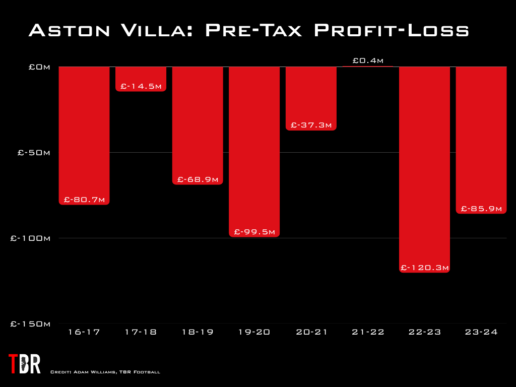 Charts showing Aston Villa profit and loss data for the eight years, with TBR Football logo
