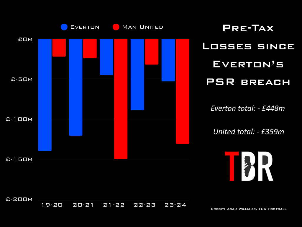Chart showing Manchester United's profit and loss figures over the last four seasons, with TBR Football