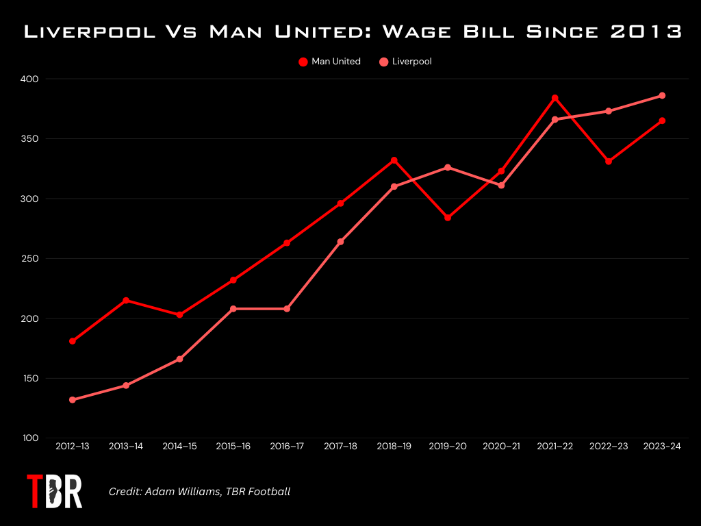 Graph showing Manchester United and Liverpool wage bill since 2013, with TBR Football logo