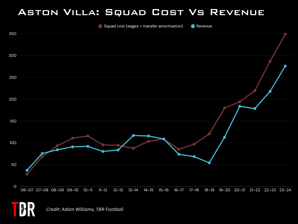 Chart showing Aston Villa squad cost compared to revenue over time, with TBR Football logo