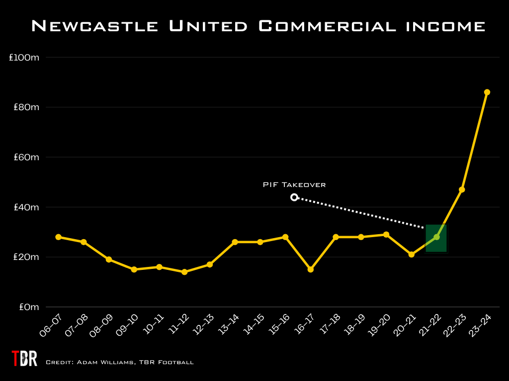 Chart showing commercial income of Newcastle United, with TBR Football logo