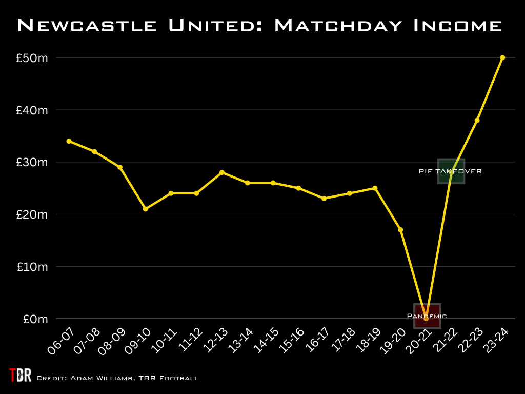Chart showing Newcastle United matchday income over the years