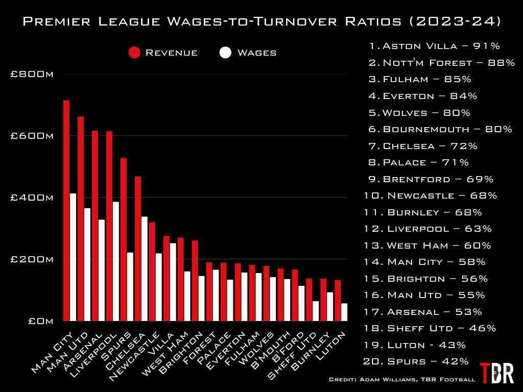 Chart showing Premier League clubs wages-to-turnover ratios for TBR Football