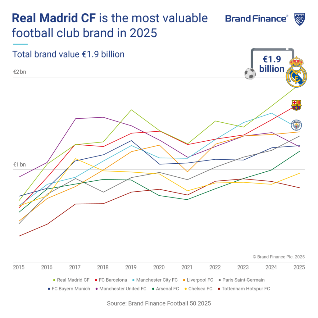 Graphic from Brand Finance showing how Tottenham's brand value compares to peers