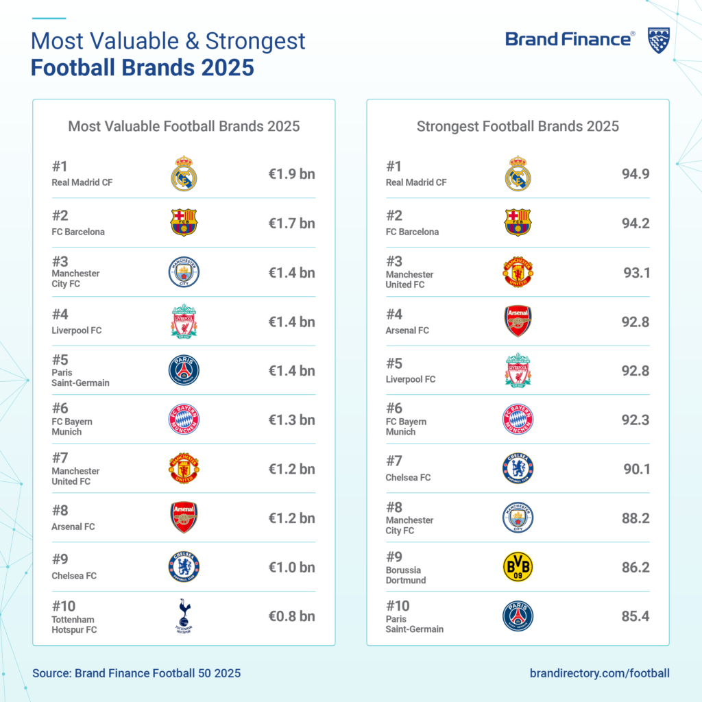 Brand Finance's graphic of Europe's top 1o most valuable football club brands, including Tottenham